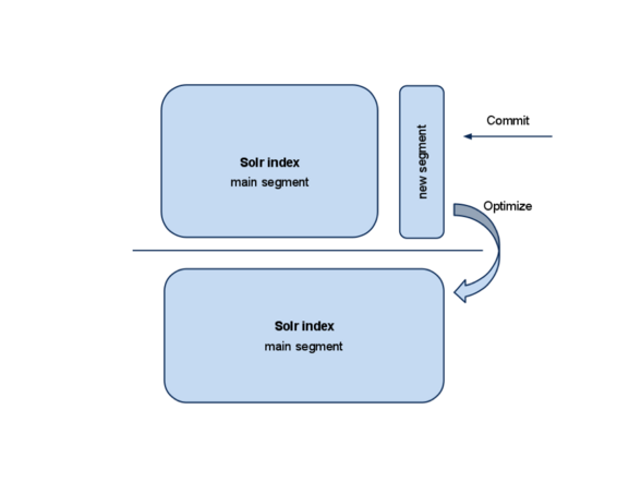 Solr optimization process